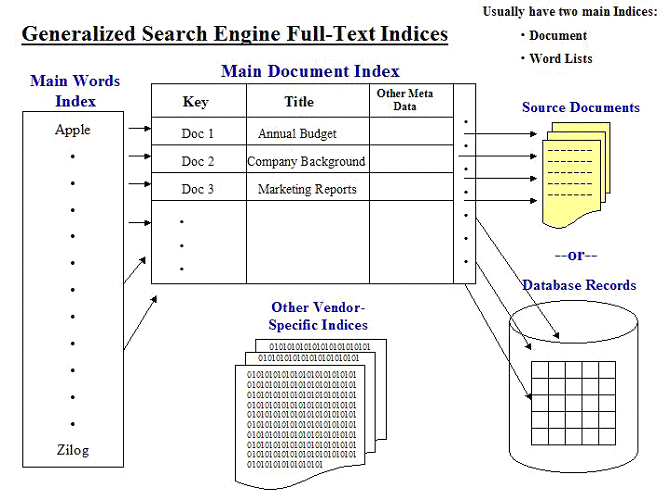 Fig 1: Generalized Search Engine Full-Text Indices