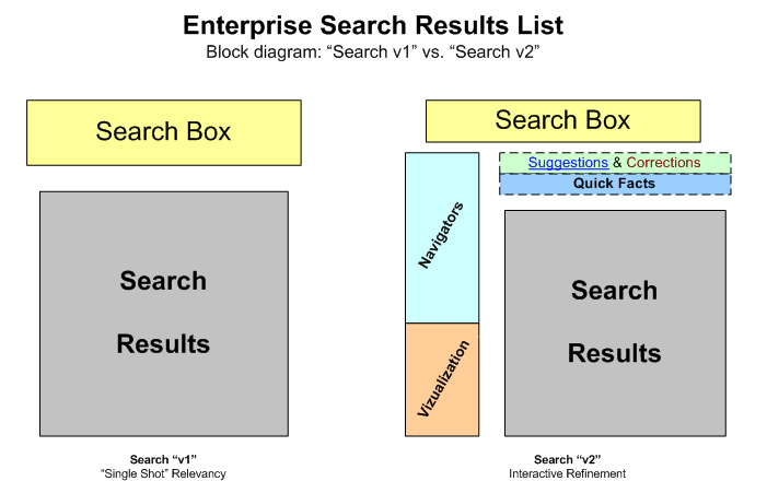 [Enterprise Search Results List Block Diagram: Search v1 vs. Searchv2: Search v2 offers more choices in the results list]