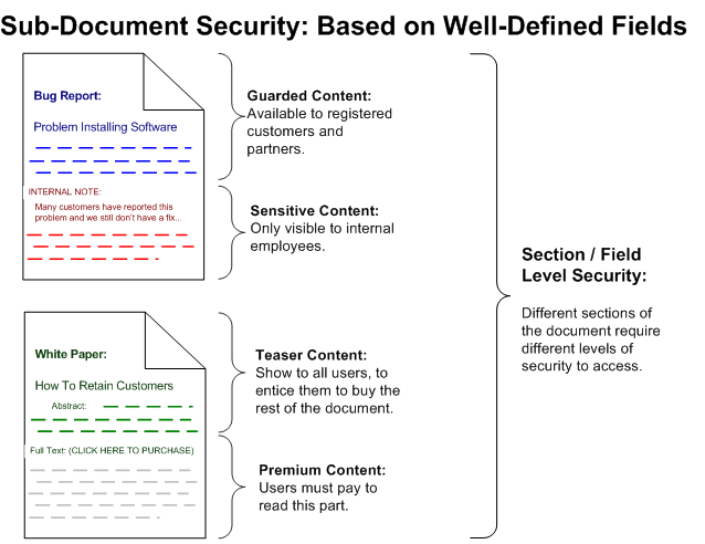 [Sub-Document Security: Based on Well-Defined Fields: Different sections of the document require different levels of security to accesss.]