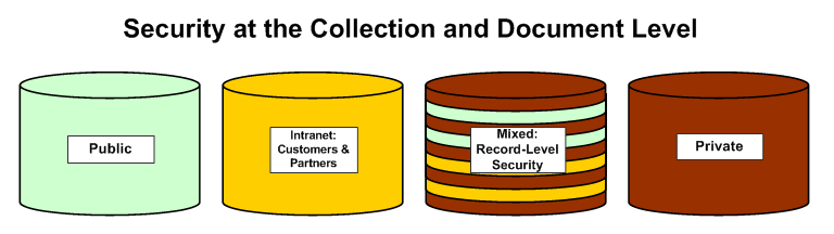 [Security at the Collection and Document Level: Four repositories are shown: The first repostitory is entirely green and labelled 'Public', the second is yellow and labelled 'Extranet: Customers & Partners, the third is striped with red, yellow and green and labelled 'Mixed: Record-Level Security, the fourth reporsitory is all red and lablled 'Private']