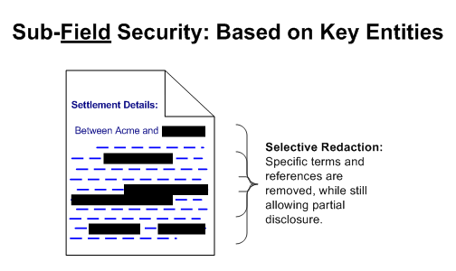 [Sub-Field Security: Based on Key Entities: Selective Reaction: Specific terms and referencs are removed, while still allowing partial disclosure.  In this example, a document entitled 'Settlement Details' begins with the header 'Between Acme and ####' (the other party's name is blanked out)  Portions of the main text are also blacked out.]
