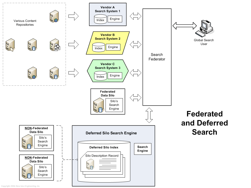 Diagram: Federated and Deferred Search