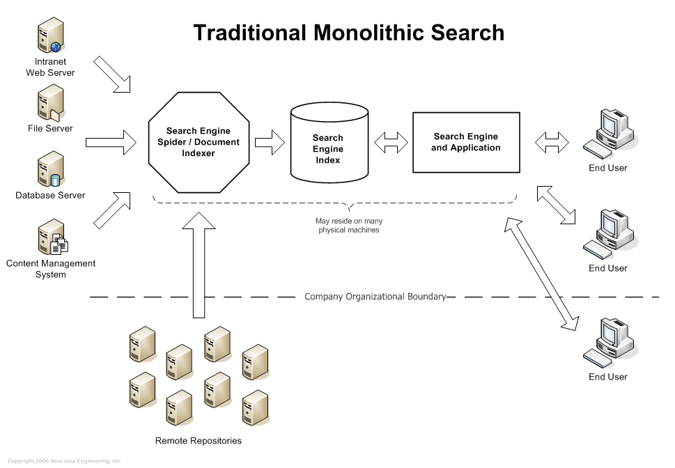 Diagram: Traditional Monolithic Search system using a single centralized search index.