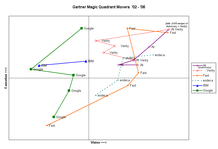 Gartner Magic Quadrant Movers 2002 through 2006.  Upper right quadrant shows Autonomy and FAST in broad lines.  Verity shown in thin line now merged with Autonomy.  Endeca shown in dottoed line.  Google and IBM remain in the upper left quadrant, which is not quit as favorable a rating on 'vision'.