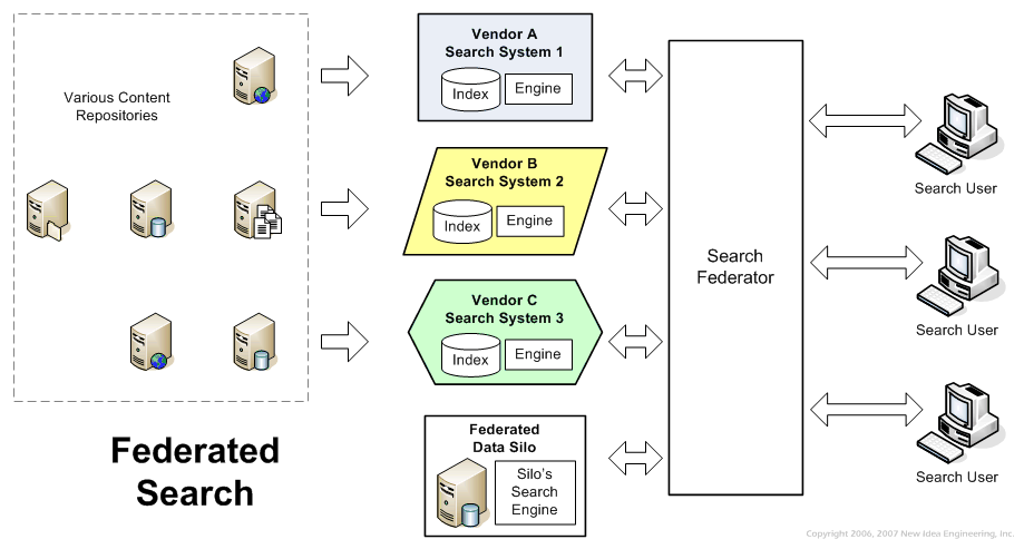 [Figure 2: Federated Search: Various Content Repositories are each searched by separate search vendors.  Those different results are all sent to the central Search Federator, and then the combined results are sent to the End Users.  Copyright 2006, 2007 New Idea Engineering, inc.