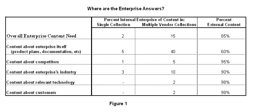 Sources of data within the enterprise