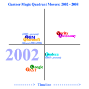 Animated graphic showing vendor movement over the past 5 years. Click to enlarge.